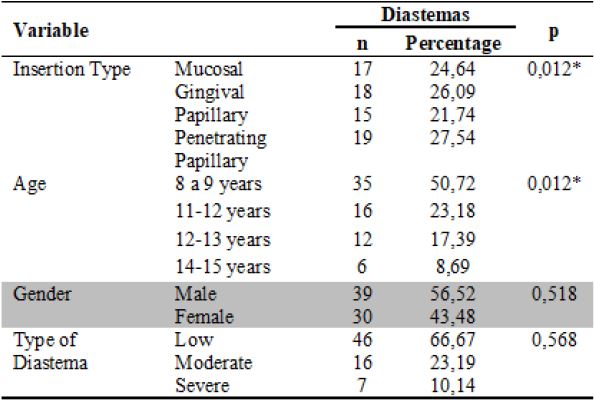 Relationship Between Upper Lip Frenulum Insertion, Age, Gender, and Presence of Diastemas