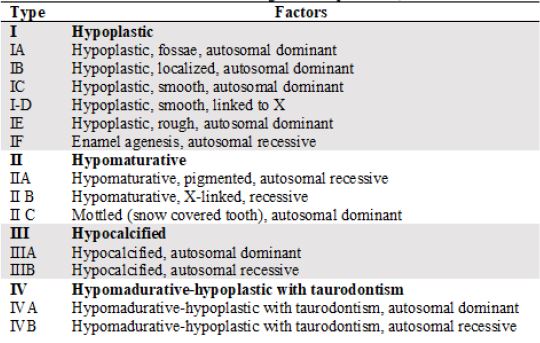 AI Classification according to Witkop & Sauk, 1988*