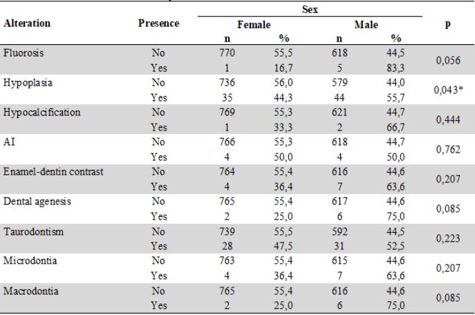 Distribution by Sex of Dental Anomalies associated with AI