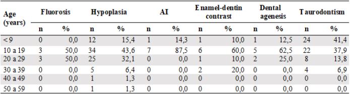 Distribution of Dental Pathologies analyzed by Age