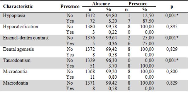 Distribution of Dental Conditions in Presence of AI