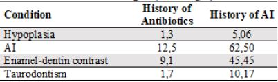 History of Antibiotic Intake and AI in the Family Regarding Present Pathologies (Percentages)