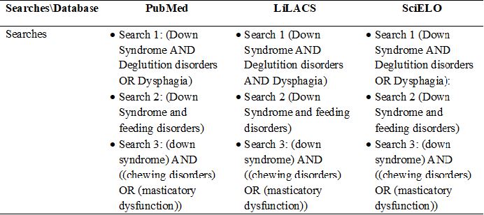 Title Searched Carried out in PubMed, LiLACS y SciELO