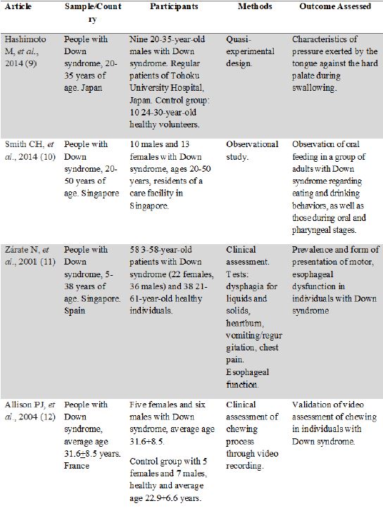 Main Characteristics of the Studies Selected