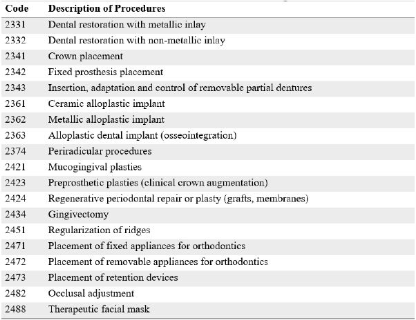 New Oral Health Procedures Included in the PBS according to Resolution 2292 of 2021