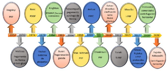 Trajectory and evolution of PCs from 1954 to 2020. Authors and creators of different technical proposals are on the list