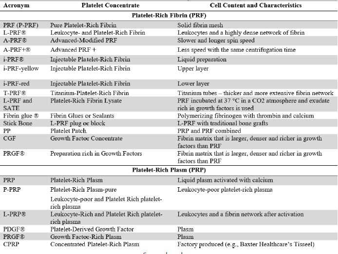 Main Characteristics of PRF y PRP   (15,21,28)