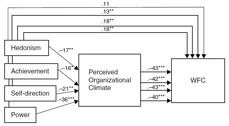 Study 1: The Relations between Values, Perceived Organizational Climate, and WFC.