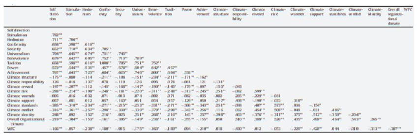 Study 1: Inter-correlational Matr