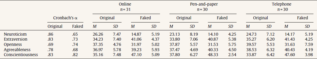 Descriptive Statistics and Scale Reliabilities across Administration Modes for the Five Factors of the IPIP Personality Scale.