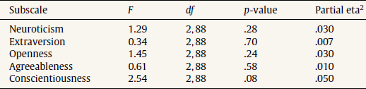 Differences between Scores in the Original Condition as a Function of Administration Mode.