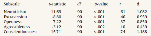 Within-group (original vs. faked) t-statistic, p-values, and Effect Sizes (r, Cohen's d) for the Five Personality Factors.