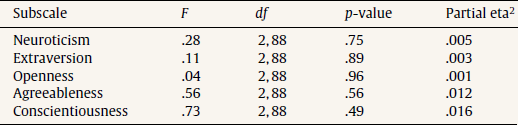 Differences between Scores in the Faked Condition as a Function of Administration Mode.