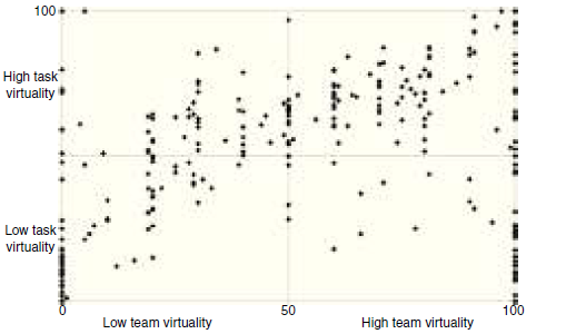 Mapping Team Virtuality vs. Task Virtuality.