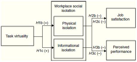 Dimensional Impacts of Workplace Social Isolation (Model 2).