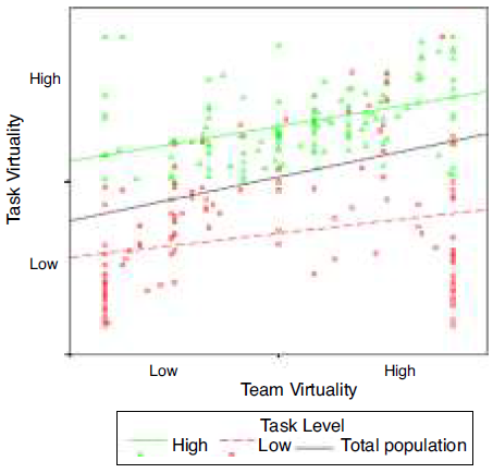 Predicting Task Virtuality with Team Virtuality