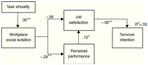 Integrated Structural Equation Model (Model 1).
