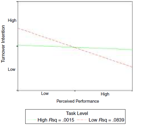 Interaction Effect of Task Virtuality on Perceived Performance - Turnover Intention Association.