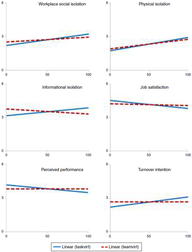 Regression Lines of Team Virtuality vs. Task Virtuality Predicting Study Variables.
