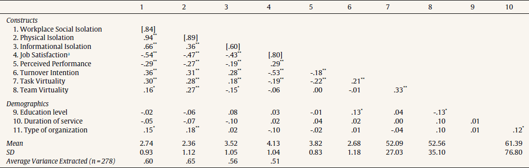 Descriptive Statistics, Correlation Matrix, and Reliability Statistics.