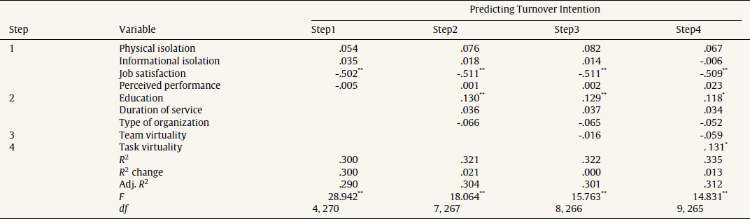 Results of Hierarchical Regression Analysis.