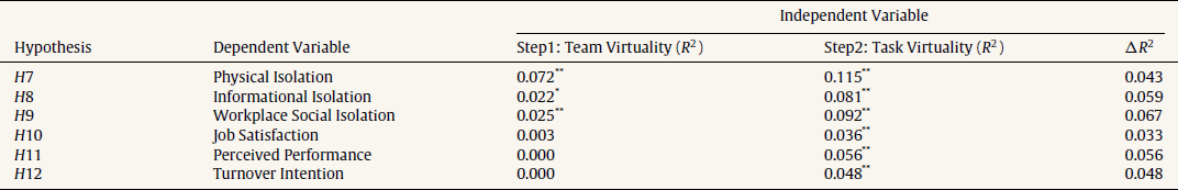 Results of Comparative Prediction of Team Virtuality vs. Task Virtuality for the Tests of Hypotheses 7-12.