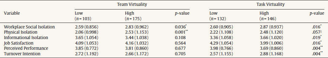 T-tests Results of Differences within Groups.