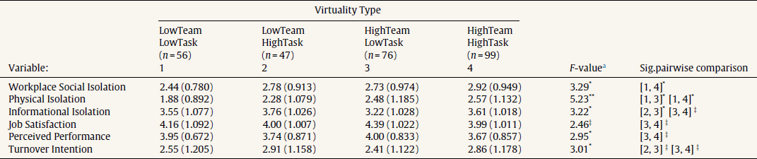 One-way ANOVA Test Results of Differences between Groups.
