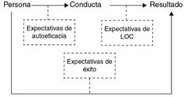 Representación gráfica de la diferencia entre expectativas de autoeficacia, expectativas de locus de control (LOC) y expectativas de éxito (Palenzuela, 1989).