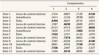 Matriz de componentes rotados