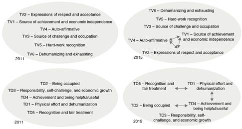 Priority Order of value and Descriptive Atribute Types in the Meaning of Work.
