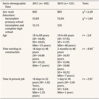 Socio-demographic Characteristics.