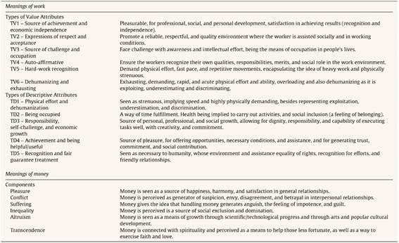 Value and Descriptive Attributes of the Meanings of Work and the Meanings of Money Components.