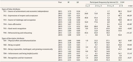 Mean, Standard Deviation, and Percentage by Response Intervals for Types of Value and Descriptive Attributes (n2011 = 296) (n2015 = 125).