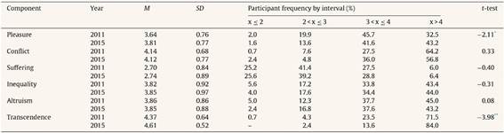 Mean, Standard Deviation, and Percentage by Response Intervals for Meanings of Money (n2011 = 302) (n2015 = 125).