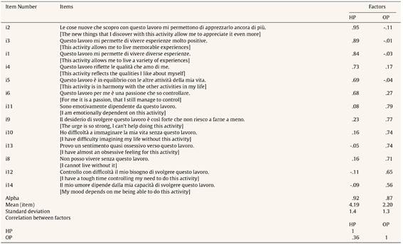 Exploratory Factor Analysis - 13-item Solution (ML extraction; Oblimin rotation; Kaiser's normalization). N = 101.