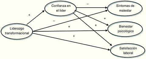 Modelo de la relación entre las variables propuestas para el estudio.