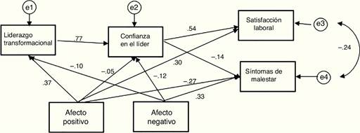 Modelo final y análisis de trayectorias entre las variables del estudio.