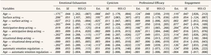 Results of Mediation Path Models.