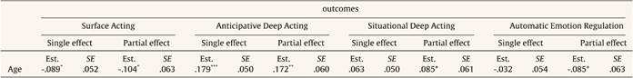 Comparison of Direct Effects and Partial Effects Controlled for Job Age.
