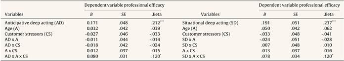 Results of Three-way Interactions of Deep Acting, Age, and Customer Stressors on Professional Efficacy.