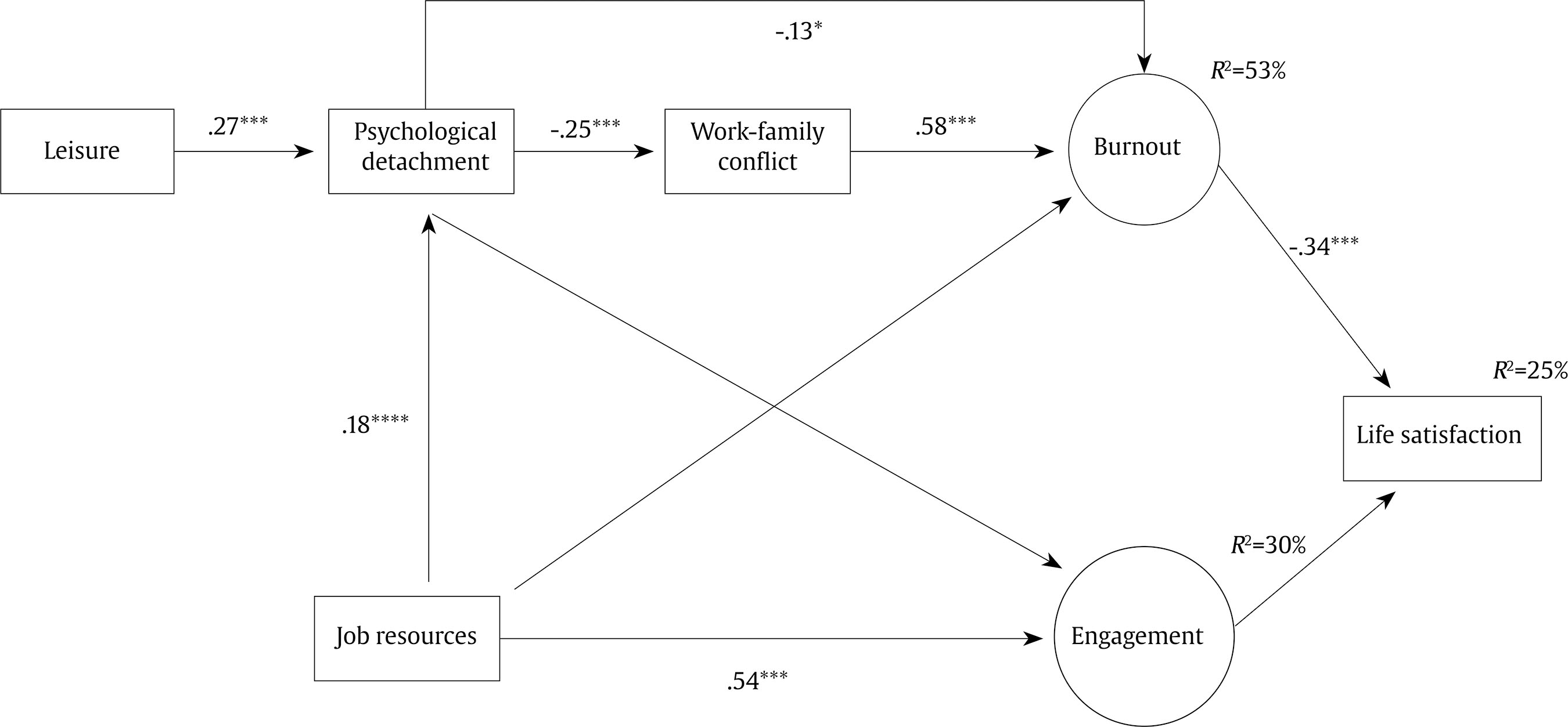 Research Model with Standardized Path Coefficients.*p < .05, ***p < .001.