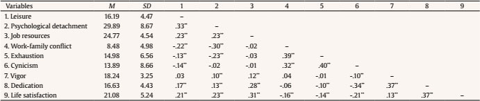 Means, Standard Deviations and Intercorrelations for All Study Variables