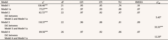 Goodness-of-Fit Indices for Models Tested