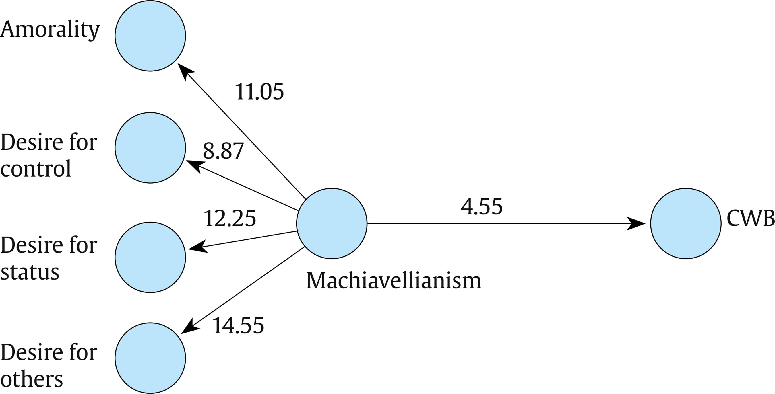 Path Diagram of the Relationship between Machiavellianism and CWB (path coefficients changed to t-statistics).