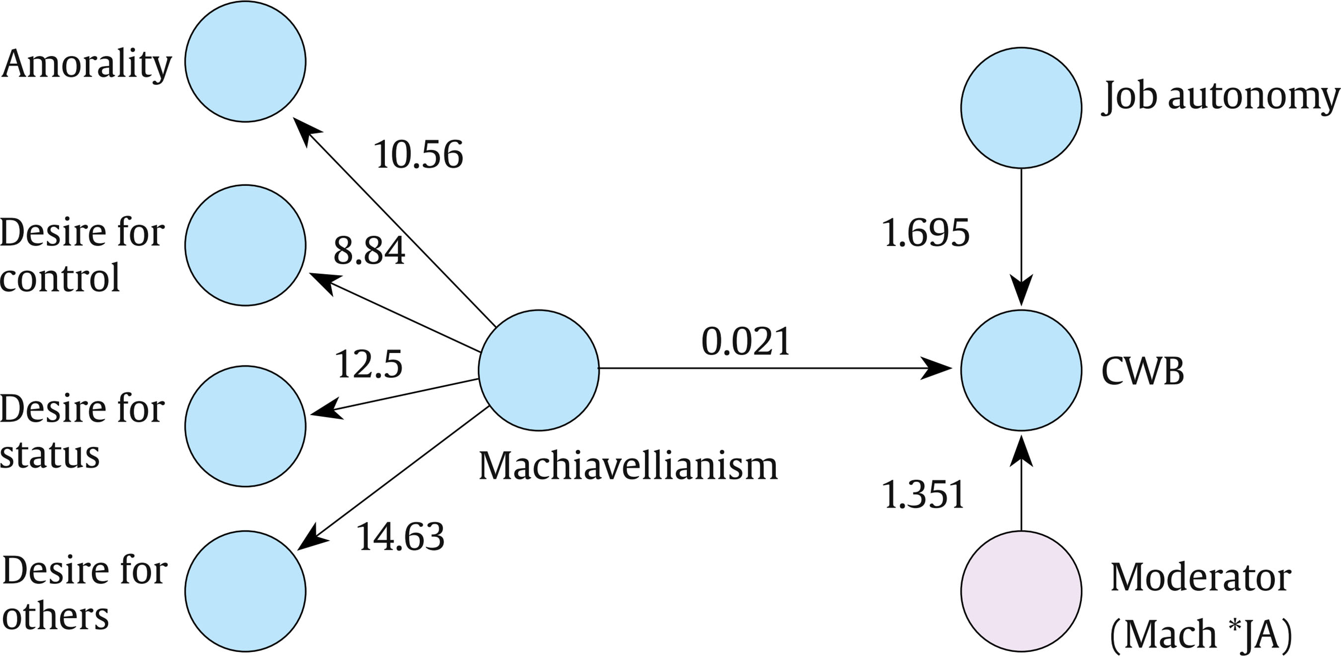 Moderation Results (path coefficients changed to t-statistics).