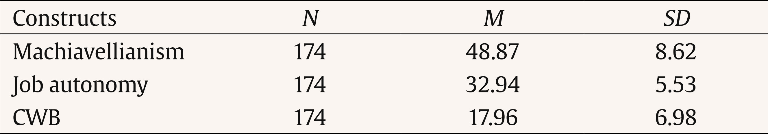Mean and Standard Deviation of the Study Variables