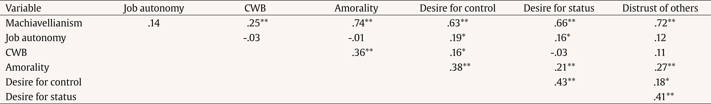 Matrix of Observed Correlations among the Study Variables