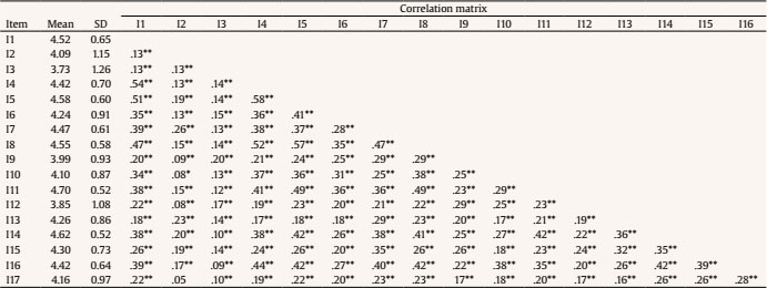 Means, Standard Deviation, and Correlation Matrix of the UWES’ Items