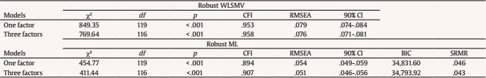 Goodness of Fit Indices for the Tested Models
